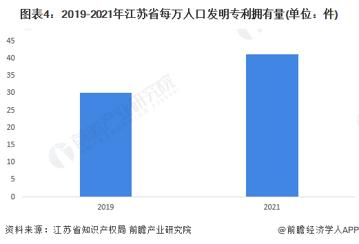 图表4：2019-2021年江苏省每万人口发明专利拥有量(单位：件)