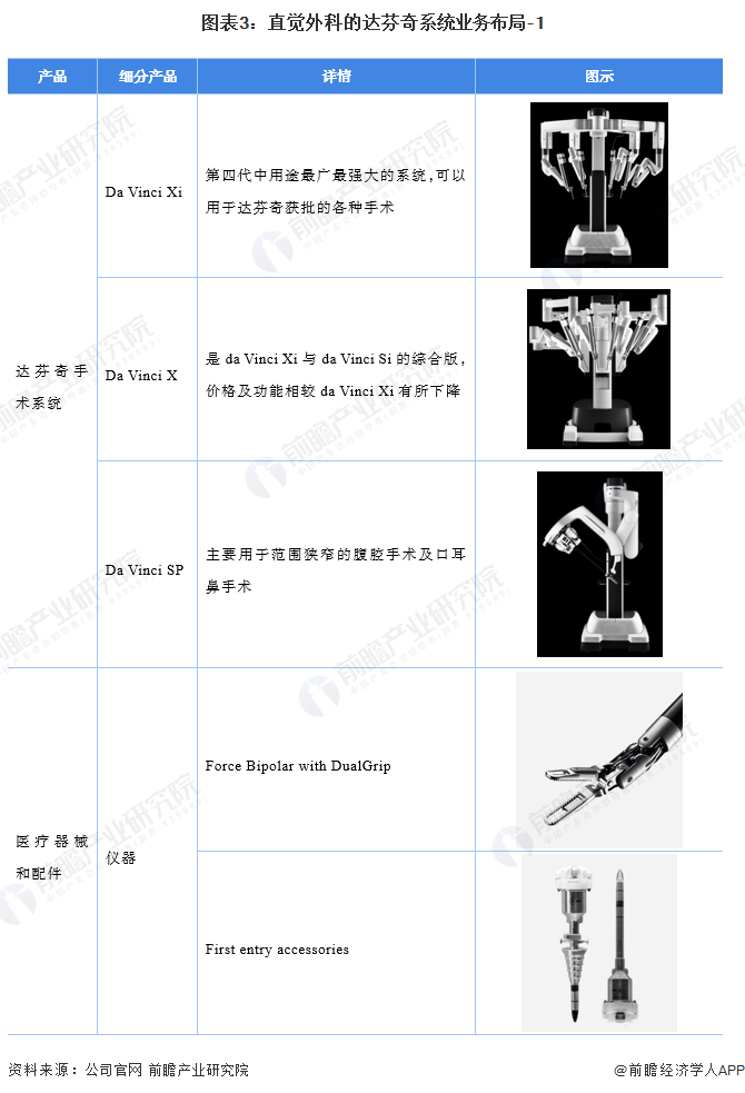 图表3：直觉外科的达芬奇系统业务布局-1