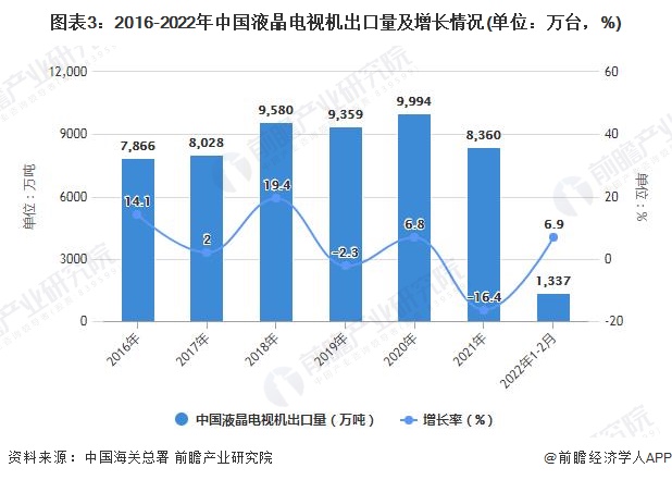 图表3：2016-2022年中国液晶电视机出口量及增长情况(单位：万台，%)