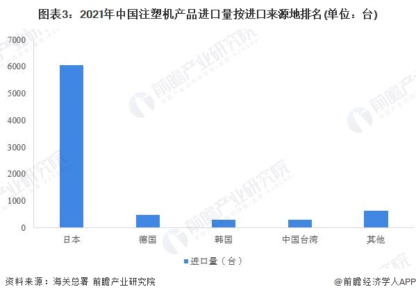 图表3：2021年中国注塑机产品进口量按进口来源地排名(单位：台)