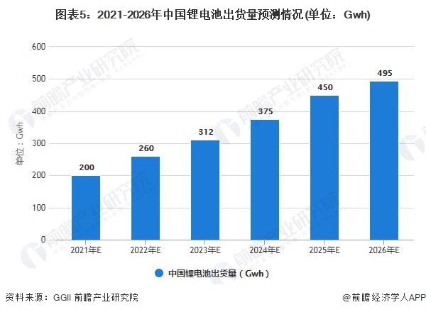 图表5：2021-2026年中国锂电池出货量预测情况(单位：Gwh)