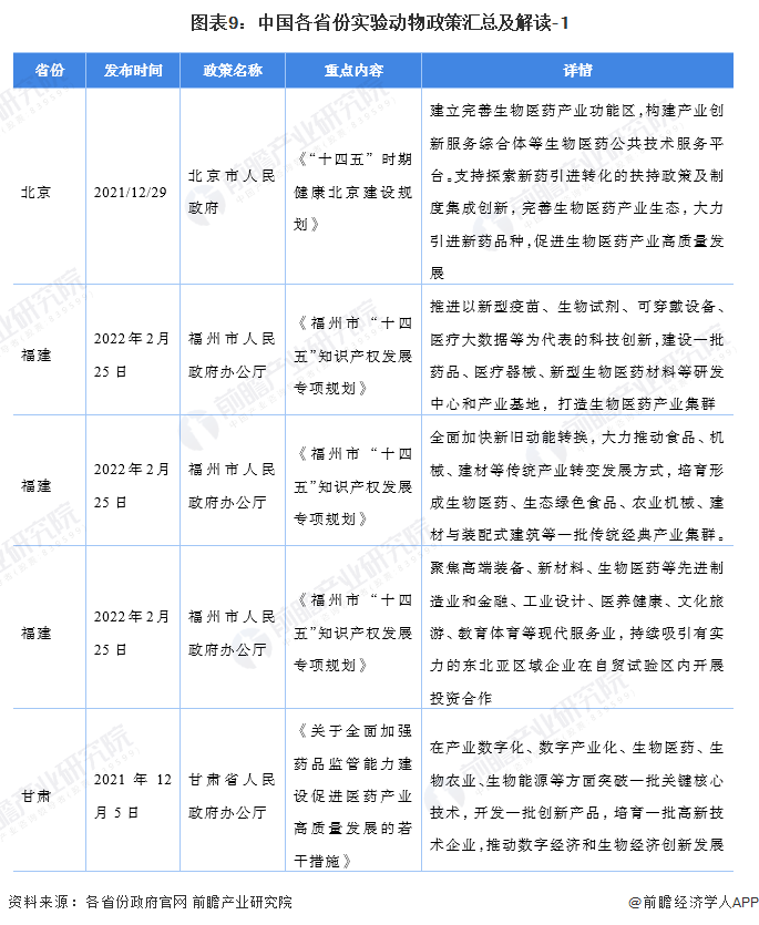 图表9：中国各省份实验动物政策汇总及解读-1