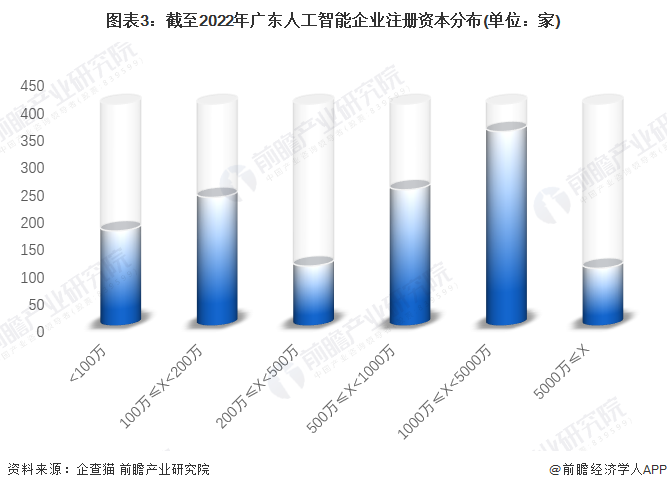 图表3：截至2022年广东人工智能企业注册资本分布(单位：家)