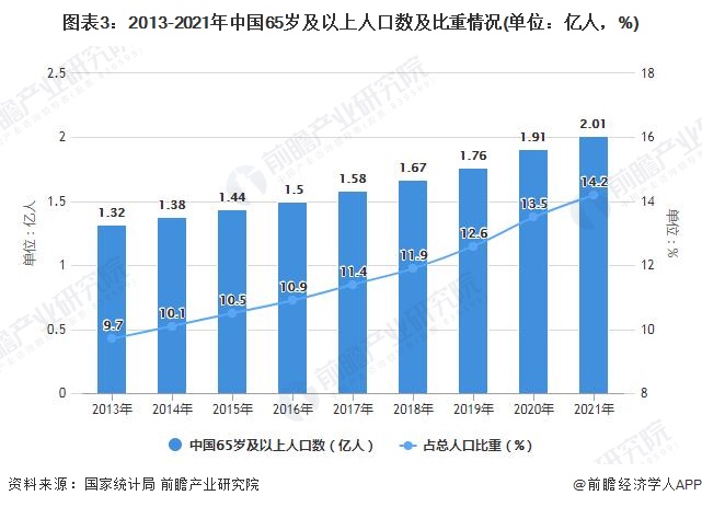 图表3：2013-2021年中国65岁及以上人口数及比重情况(单位：亿人，%)