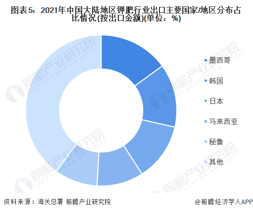 图表5：2021年中国大陆地区钾肥行业出口主要国家/地区分布占比情况(按出口金额)(单位：%)