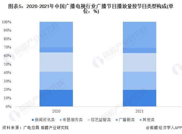 图表5：2020-2021年中国广播电视行业广播节目播放量按节目类型构成(单位：%)