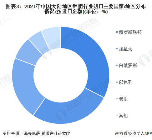 图表3：2021年中国大陆地区钾肥行业进口主要国家/地区分布情况(按进口金额)(单位：%)