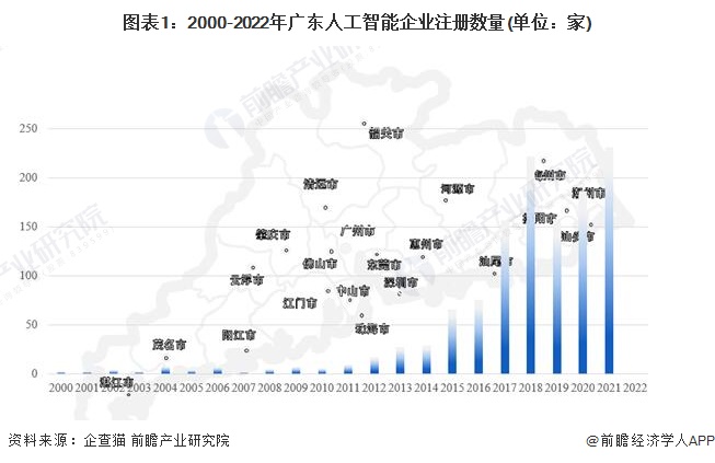 图表1：2000-2022年广东人工智能企业注册数量(单位：家)