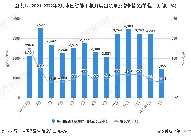 图表1：2021-2022年2月中国智能手机月度出货量及增长情况(单位：万部，%)