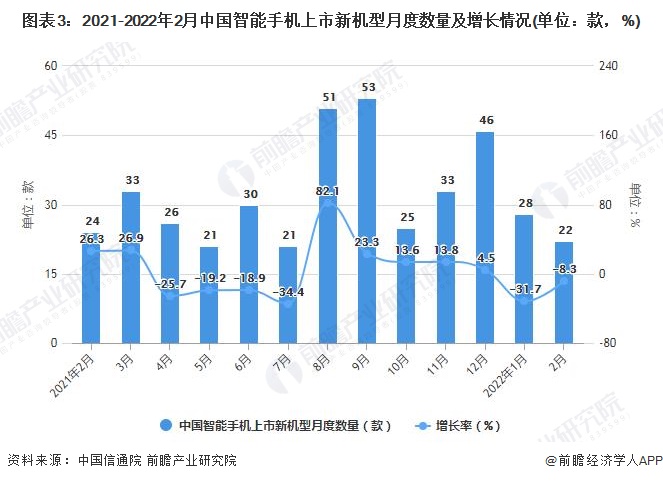 图表3：2021-2022年2月中国智能手机上市新机型月度数量及增长情况(单位：款，%)