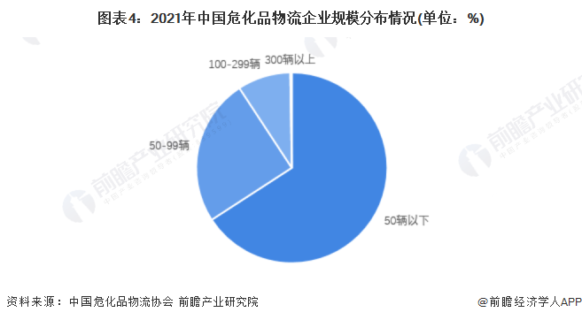 图表4：2021年中国危化品物流企业规模分布情况(单位：%)
