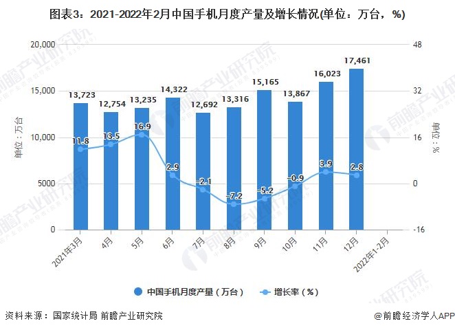 图表3：2021-2022年2月中国手机月度产量及增长情况(单位：万台，%)