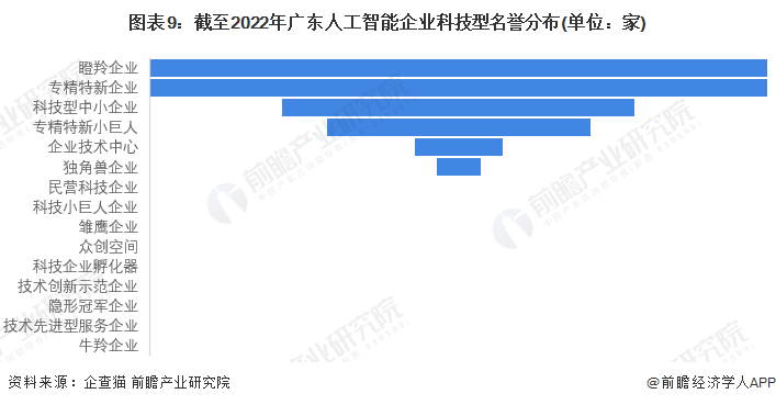 图表9：截至2022年广东人工智能企业科技型名誉分布(单位：家)
