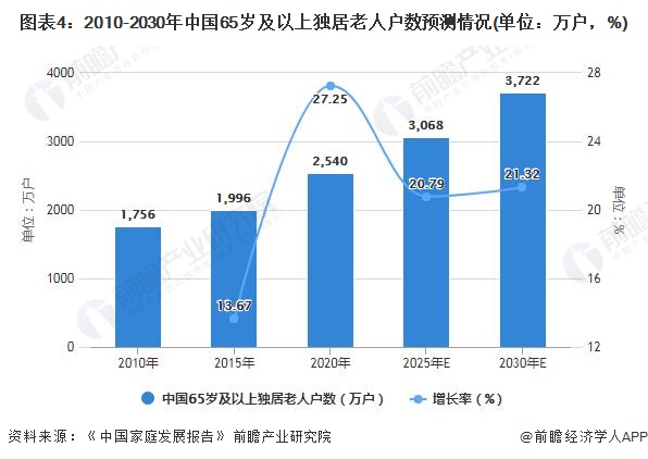 图表4：2010-2030年中国65岁及以上独居老人户数预测情况(单位：万户，%)