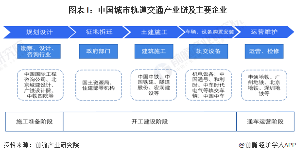 图表1：中国城市轨道交通产业链及主要企业