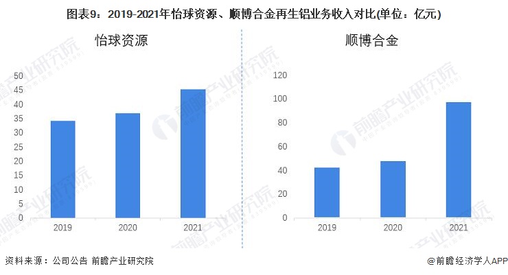 图表9：2019-2021年怡球资源、顺博合金再生铝业务收入对比(单位：亿元)