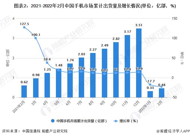 图表2：2021-2022年2月中国手机市场累计出货量及增长情况(单位：亿部，%)