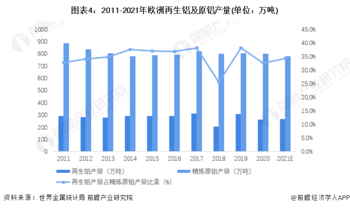 图表4：2011-2021年欧洲再生铝及原铝产量(单位：万吨)