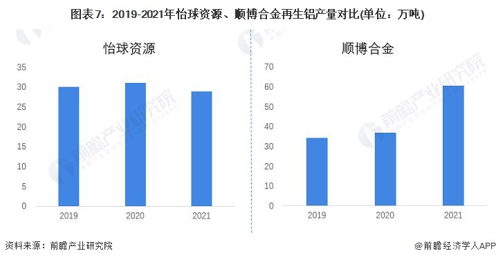 图表7：2019-2021年怡球资源、顺博合金再生铝产量对比(单位：万吨)