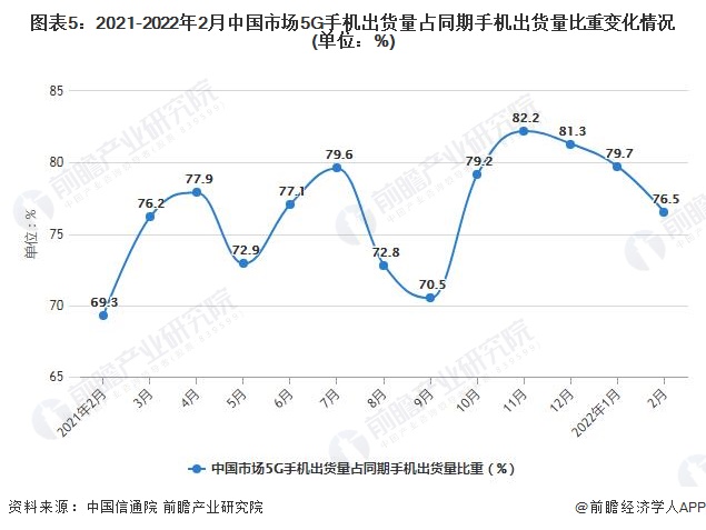 图表5：2021-2022年2月中国市场5G手机出货量占同期手机出货量比重变化情况(单位：%)