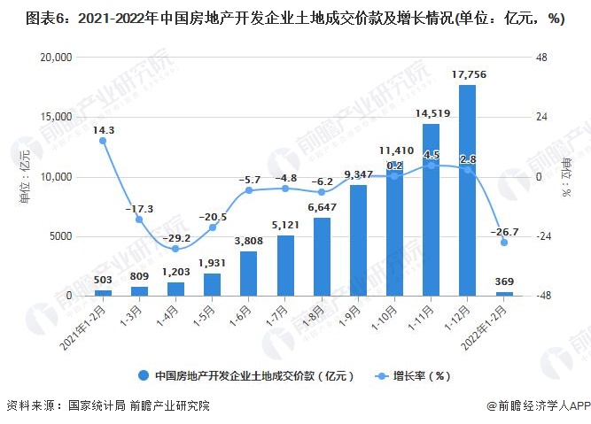 图表6：2021-2022年中国房地产开发企业土地成交价款及增长情况(单位：亿元，%)