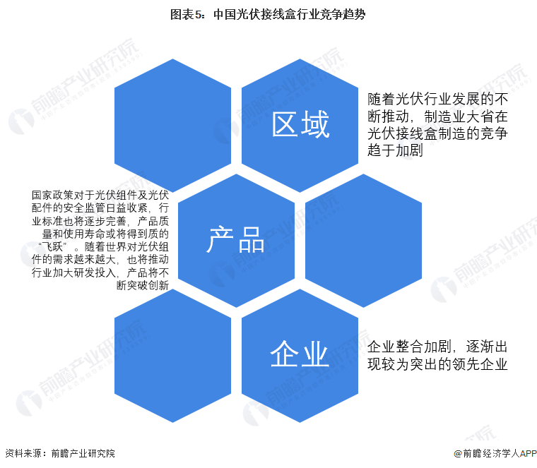 圖表5：中國光伏接線盒行業競爭趨勢
