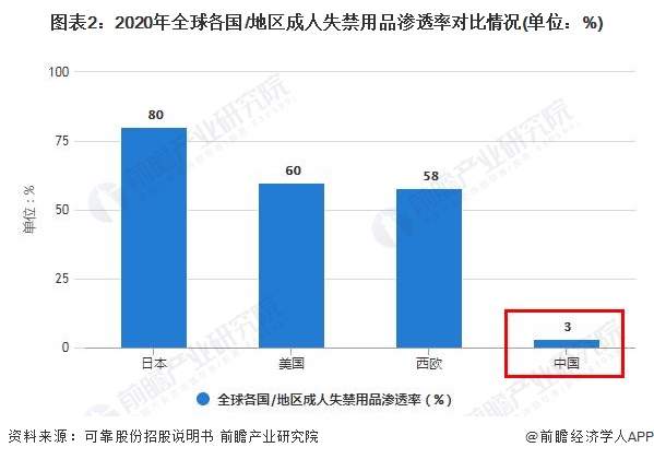 图表2：2020年全球各国/地区成人失禁用品渗透率对比情况(单位：%)