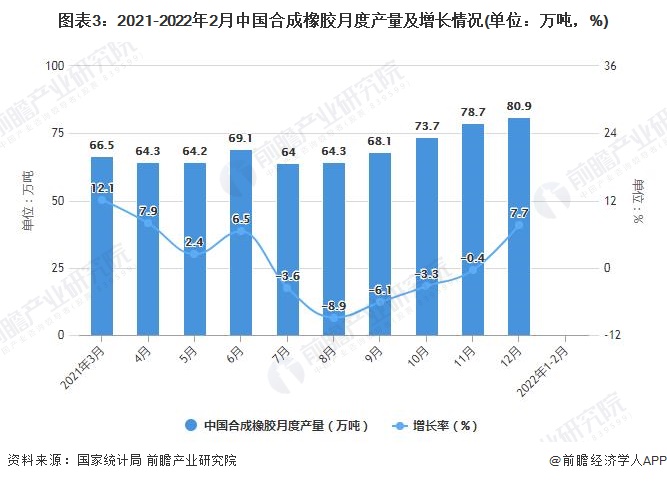 图表3：2021-2022年2月中国合成橡胶月度产量及增长情况(单位：万吨，%)