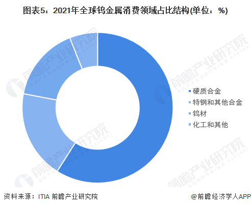 图表5：2021年全球钨金属消费领域占比结构(单位：%)