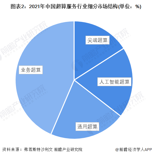 图表2：2021年中国超算服务行业细分市场结构(单位：%)