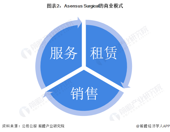 图表2：Asensus Surgical的商业模式