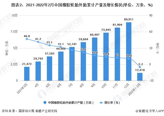 图表2：2021-2022年2月中国橡胶轮胎外胎累计产量及增长情况(单位：万条，%)