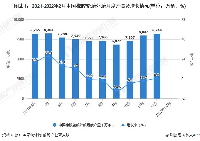 图表1：2021-2022年2月中国橡胶轮胎外胎月度产量及增长情况(单位：万条，%)