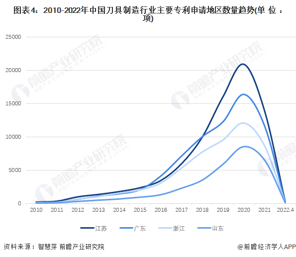 图表4：2010-2022年中国刀具制造行业主要专利申请地区数量趋势(单位：项)