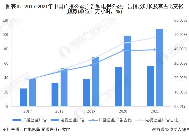 图表3：2017-2021年中国广播公益广告和电视公益广告播放时长及其占比变化趋势(单位：万小时，%)