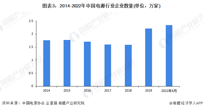 图表3：2014-2022年中国电源行业企业数量(单位：万家)