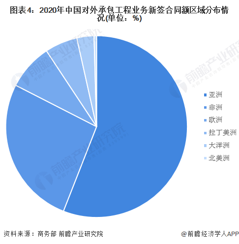 图表4：2020年中国对外承包工程业务新签合同额区域分布情况(单位：%)