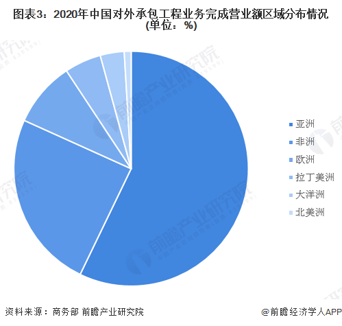 图表3：2020年中国对外承包工程业务完成营业额区域分布情况(单位：%)