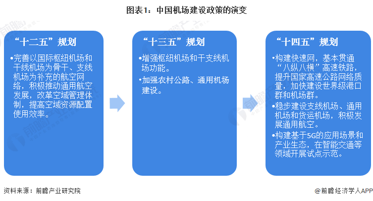 圖表1：中國機場建設政策的演變