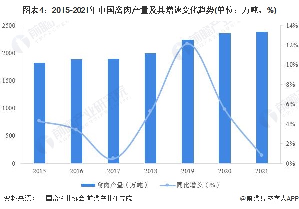 图表4：2015-2021年中国禽肉产量及其增速变化趋势(单位：万吨，%)