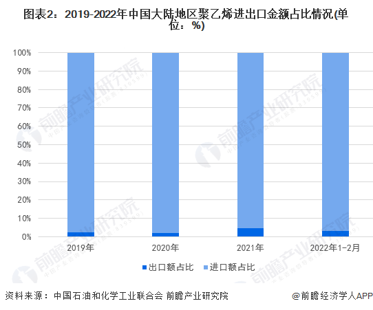 图表2：2019-2022年中国大陆地区聚乙烯进出口金额占比情况(单位：%)