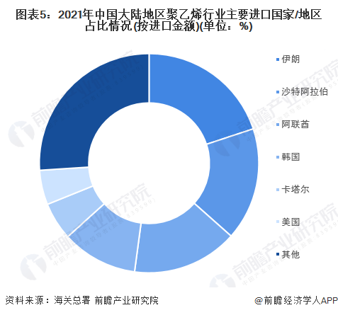 图表5：2021年中国大陆地区聚乙烯行业主要进口国家/地区占比情况(按进口金额)(单位：%)