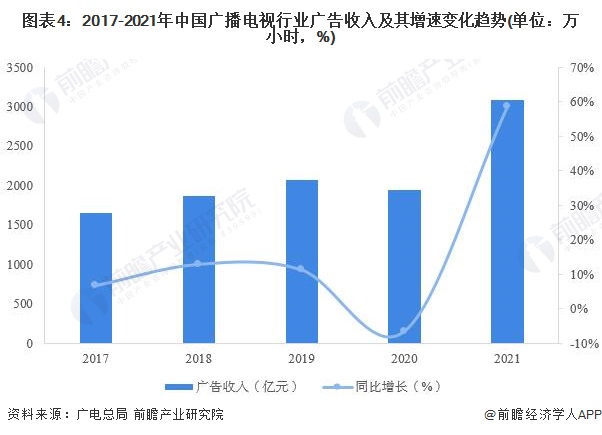 图表4：2017-2021年中国广播电视行业广告收入及其增速变化趋势(单位：万小时，%)