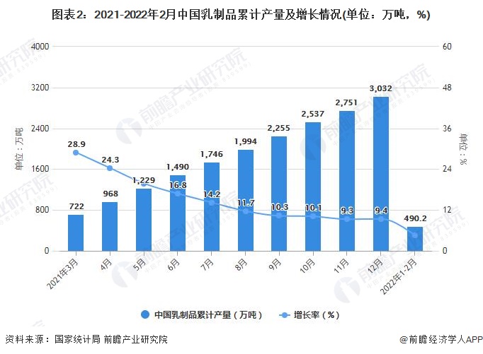 图表2：2021-2022年2月中国乳制品累计产量及增长情况(单位：万吨，%)