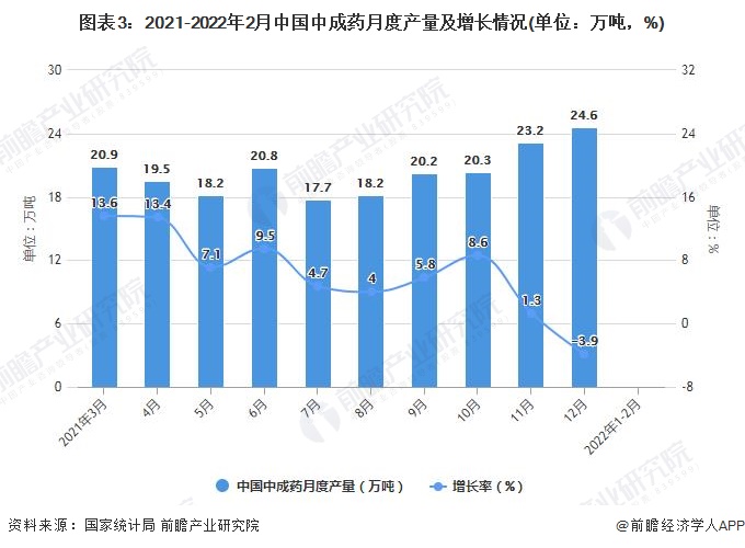 图表3：2021-2022年2月中国中成药月度产量及增长情况(单位：万吨，%)