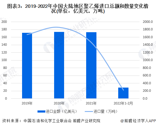 图表3：2019-2022年中国大陆地区聚乙烯进口总额和数量变化情况(单位：亿美元，万吨)