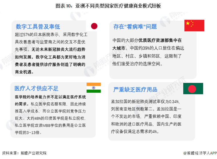 图表10：亚洲不同类型国家医疗健康商业模式短板