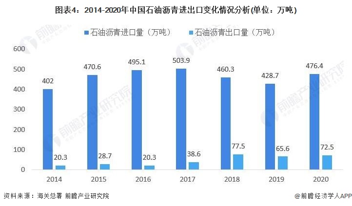 图表4：2014-2020年中国石油沥青进出口变化情况分析(单位：万吨)