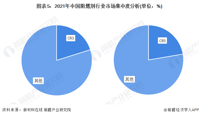 圖表5：2021年中國阻燃劑行業市場集中度分析(單位：%)