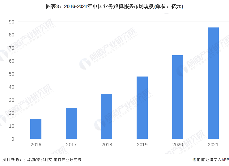 图表3：2016-2021年中国业务超算服务市场规模(单位：亿元)